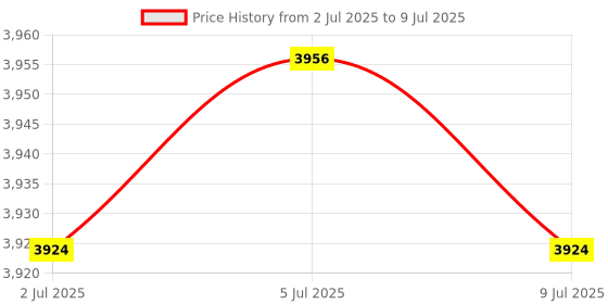 amazon.in MERISHOPP®Gen 3 Cable No Delay Accessories for V3 Professional Outdoor 9m|Computers/Tablets & Networking | Networking Cables & Adapters |1 Gen 3 Cable Price History Graph from 2 Jul 2025 to 9 Jul 2025