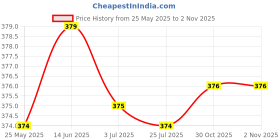 amazon.in MERISHOPP®Glass Hanging Car Perfume Bottle Essential Oil Fragrance Bottle Dark Blue|Home & Garden | Home Decor| Home Fragrances |1 X Empty Perfume Bottle Price History Graph from 25 May 2025 to 30 Oct 2025