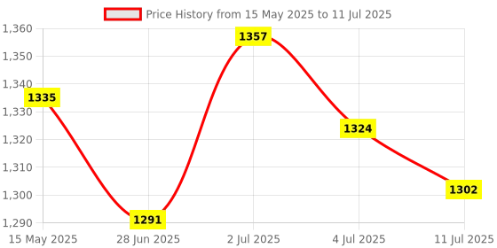 amazon.in MERISHOPP®Goldenfir SSD 2.5 Hard Drive Disk 32GB|Computers/Tablets & Networking | Hard Drives (HDD, SSD & NAS) |1 Piece Mobile Hard Disk Drive Price History Graph from 15 May 2025 to 11 Jul 2025