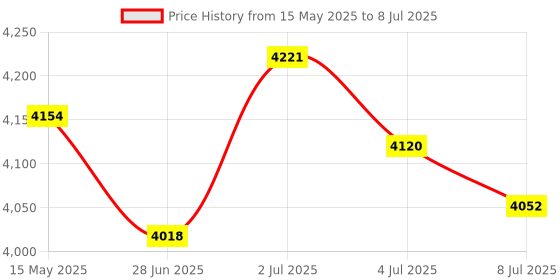amazon.in MERISHOPP®Goldenfir SSD 2.5 Hard Drive Disk 512GB|Computers/Tablets & Networking | Hard Drives (HDD, SSD & NAS) |1 Piece Mobile Hard Disk Drive Price History Graph from 15 May 2025 to 8 Jul 2025