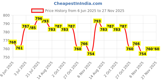 amazon.in MERISHOPP®Hand Foiler Home Beginners Lightweight Wrapping Tool for 7/32iinch Foil Tape Blue|Crafts | Glass & Mosaics | Glass Art & Mosaic Supplies |1 Stained Glass Copper Foiling Tool Price History Graph from 6 Jun 2025 to 27 Nov 2025