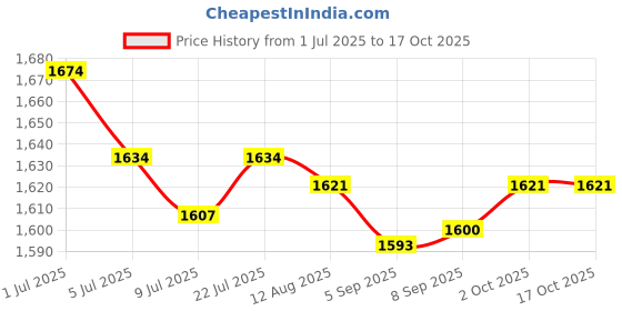 amazon.in MERISHOPP®Headphone Stand Natural Wood Display Gifts Mount for Headphones Red|Computers/Tablets & Networking | Headsets|1 Piece Headphone Stand Price History Graph from 1 Jul 2025 to 15 Oct 2025