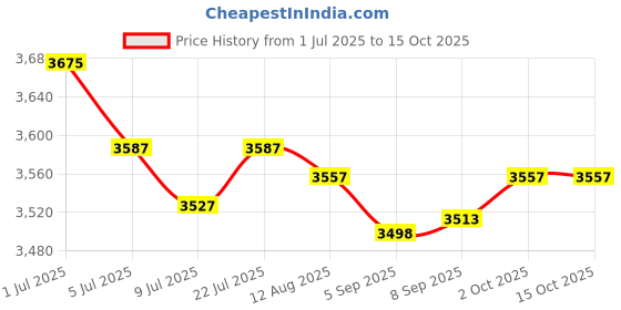 amazon.in MERISHOPP®Headphone Stand Natural Wood Display Gifts Mount for Most Headphones Silver|Computers/Tablets & Networking | Headsets|1 Piece Headphone Stand Price History Graph from 1 Jul 2025 to 15 Oct 2025