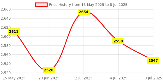 amazon.in MERISHOPP®High Speed Extend Portable USB 3.0 Mobile Hard Disk 1T|Computers/Tablets & Networking | Hard Drives (HDD, SSD & NAS) |1 Piece Portable External Hard Drive Price History Graph from 15 May 2025 to 8 Jul 2025