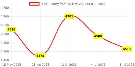 amazon.in MERISHOPP®High Speed USB3.0 External Hard Drive Mobile Hard Disk Enclosure White 1T|Computers/Tablets & Networking | Hard Drives (HDD, SSD & NAS) |1 Piece Portable External Hard Drive Price History Graph from 15 May 2025 to 8 Jul 2025
