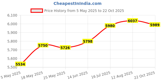 amazon.in MERISHOPP®Ice Cream Maker Lightweight Sturdy Portable Small for Household Home Kitchen|Home & Garden | Kitchen, Dining & Bar | Small Kitchen Appliances |1X Ice Cream Maker Price History Graph from 5 May 2025 to 22 Oct 2025