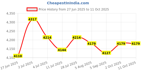 amazon.in MERISHOPP®Ice Cream Maker Rolled Ice Machine for Frozen Yogurt Sorbets Soft Serve Blue|Home & Garden | Small Kitchen Appliances |1 Ice Cream Maker Pan Price History Graph from 27 Jun 2025 to 11 Oct 2025