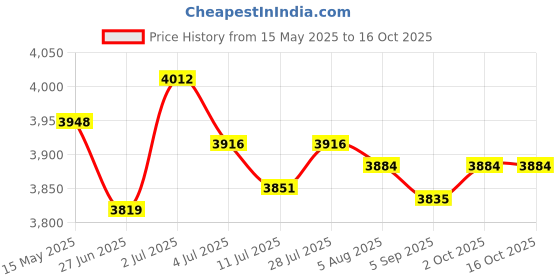amazon.in MERISHOPP®Ice Cream Maker Rolled Ice Machine for Frozen Yogurt Sorbets Soft Serve Pink|Home & Garden | Small Kitchen Appliances |1 Ice Cream Maker Pan Price History Graph from 15 May 2025 to 16 Oct 2025
