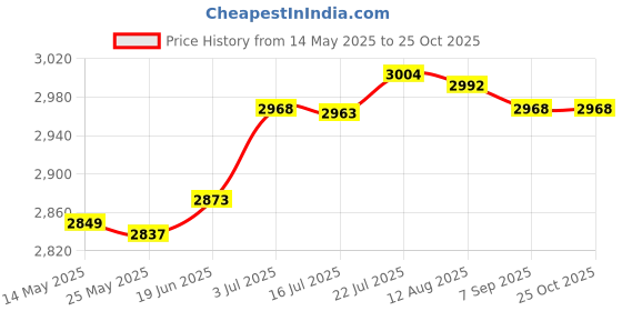 amazon.in MERISHOPP®Instant Rolled Ice Cream Maker Summer Ice Cream Cold Plate for Gelato Sorbet Green|Home & Garden | Kitchen, Dining & Bar | Small Kitchen Appliances |1 Ice Cream Maker Pan Price History Graph from 14 May 2025 to 24 Oct 2025
