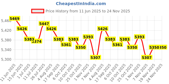 amazon.in MERISHOPP®Insulated Water Bottle Double Vacuum Portable Stainless Steel Reusable Large Black 2L|Sporting Goods | Canteens, Bottles & Flasks|1 Large Insulated Water Bottle Price History Graph from 11 Jun 2025 to 23 Nov 2025