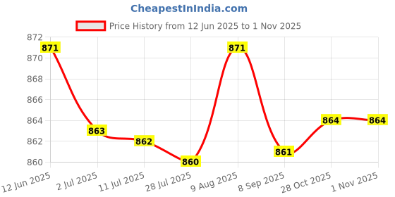 amazon.in MERISHOPP®Kitchen Drain Snake Clog Remover Hair Cleaning Plumbing Pipe Sewer 200cm|Home & Garden | Kitchen, Dining & Bar | Kitchen Tools & Gadgets |1 X Flexible Pick Up Tool Price History Graph from 12 Jun 2025 to 31 Oct 2025