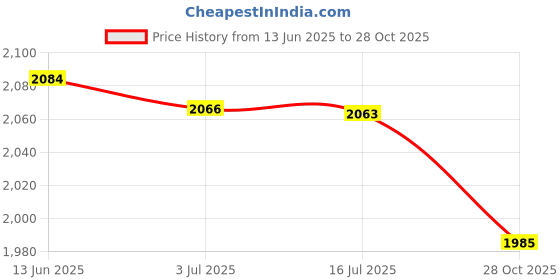 amazon.in MERISHOPP®Kitchen Tablecloth Rustic Nordic Table Cloth for Banquet Dining Room Holiday 110cmx160cm|Home & Garden | Kitchen, Dining & Bar | Linens & Textiles |1 Table Cloth Price History Graph from 13 Jun 2025 to 28 Oct 2025