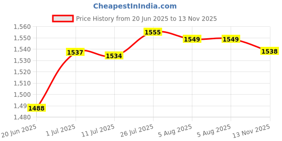 amazon.in MERISHOPP®Lamp Shade Cloth Classic Replacement Lamp Cover for Bedroom Cafe Living Room White|Home & Garden | Lamp Shades|1 Lamp Shade Price History Graph from 20 Jun 2025 to 13 Nov 2025