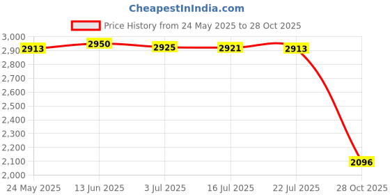 amazon.in MERISHOPP®LCD Digital Indoor Hygrometer Thermometer Temperature Humidity Meter White|Home & Garden | Home Decor| Clocks Price History Graph from 24 May 2025 to 28 Oct 2025