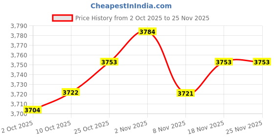 amazon.in MERISHOPP®LED Ceiling Light Fixture Flush Mount for Bedroom Balcony Warm White Square|Home & Garden | Lamps, Lighting & Ceiling Fans | Chandeliers & Ceiling Fixtures|1 Piece Led Ceiling Light Fixture Price History Graph from 2 Oct 2025 to 24 Nov 2025