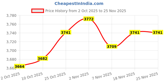 amazon.in MERISHOPP®LED Ceiling Light Fixture Flush Mount for Bedroom Balcony White Square|Home & Garden | Lamps, Lighting & Ceiling Fans | Chandeliers & Ceiling Fixtures|1 Piece Led Ceiling Light Fixture Price History Graph from 2 Oct 2025 to 24 Nov 2025