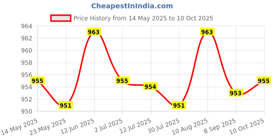 amazon.in MERISHOPP®LED Lamp Bulbs Socket Splitter Adapter Holder E27 to 6 in 1 E27|Home & Garden | Lamps, Lighting & Ceiling Fans | Lighting Parts & Accessories|1 Piece Bulb Base Adapter Price History Graph from 14 May 2025 to 10 Oct 2025