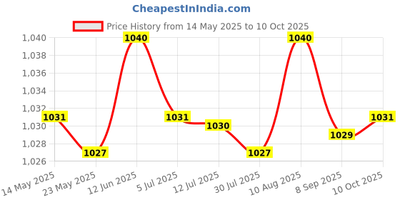 amazon.in MERISHOPP®LED Lamp Bulbs Socket Splitter Adapter Holder E27 to 7 in 1 E27|Home & Garden | Lamps, Lighting & Ceiling Fans | Lighting Parts & Accessories|1 Piece Bulb Base Adapter Price History Graph from 14 May 2025 to 10 Oct 2025