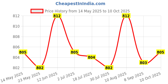 amazon.in MERISHOPP®LED Light Lamps Switch Flexible Bulb Adapter Converter E27 Lamp with Socket 10cm Hose|Home & Garden | Lamps, Lighting & Ceiling Fans | Light Bulbs|1 Lamp Base Price History Graph from 14 May 2025 to 10 Oct 2025