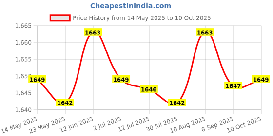 amazon.in MERISHOPP®LED Light Lamps Switch Flexible Bulb Adapter Converter E27 Lamp with Socket 50cm Hose|Home & Garden | Lamps, Lighting & Ceiling Fans | Light Bulbs|1 Lamp Base Price History Graph from 14 May 2025 to 10 Oct 2025
