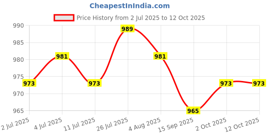 amazon.in MERISHOPP®Lithium Battery Charger Overcurrent Protection with Indicator 2A Fast Charge|Consumer Electronics | Battery Chargers|1 Lithium Battery Charger Price History Graph from 2 Jul 2025 to 12 Oct 2025