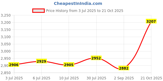amazon.in MERISHOPP®Low Speed AC 220V 28W CW/CCW Micro Permanent Magnet Synchronous Motor 10RPM|Consumer Electronics | Other Consumer Electronics| Other Consumer Electronics Price History Graph from 3 Jul 2025 to 21 Oct 2025