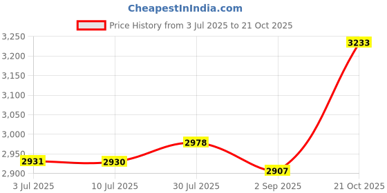 amazon.in MERISHOPP®Low Speed AC 220V 28W CW/CCW Micro Permanent Magnet Synchronous Motor 15RPM|Consumer Electronics | Other Consumer Electronics| Other Consumer Electronics Price History Graph from 3 Jul 2025 to 21 Oct 2025