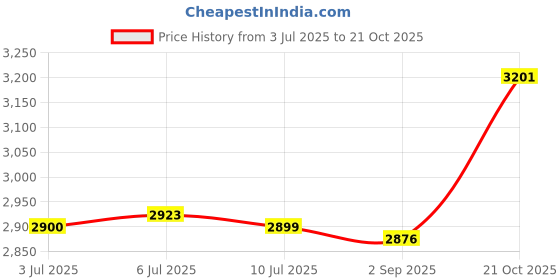 amazon.in MERISHOPP®Low Speed AC 220V 28W CW/CCW Micro Permanent Magnet Synchronous Motor 80RPM|Consumer Electronics | Other Consumer Electronics| Other Consumer Electronics Price History Graph from 3 Jul 2025 to 21 Oct 2025