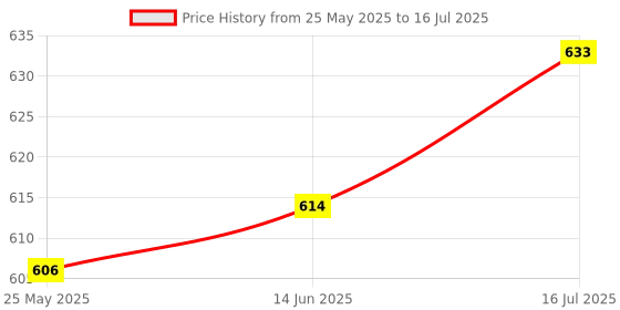 amazon.in MERISHOPP®Magnetic Target Card Plate Measurement House Application Building with Stand Red|Home & Garden|Tools|Measuring & Layout Tools |1 Magnetic Floor Infrared Target Card Plate Price History Graph from 25 May 2025 to 16 Jul 2025