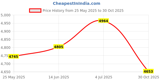 amazon.in MERISHOPP®Manganese Steel Outdoor Snow Shovel Head Heavy Duty Multipurpose Replacement with Two Wheels|Home & Garden | Shovels|1 Snow Removal Shovel Head Price History Graph from 25 May 2025 to 30 Oct 2025