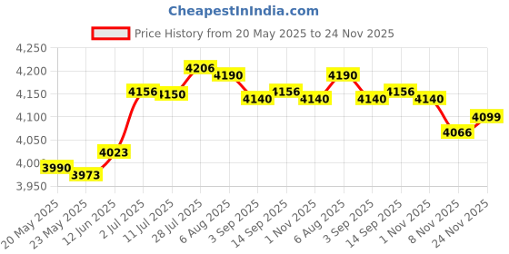 amazon.in MERISHOPP®Manometer Micro Measuring Range Professional Air Pressure Differential 60pa|Business & Industrial | Manometers/Air Pressure Meters|1x Micro Differential Pressure Price History Graph from 20 May 2025 to 24 Nov 2025