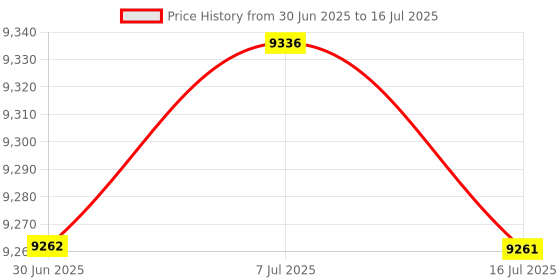 amazon.in MERISHOPP®Mechanical Gaming Keyboard PBT Keycaps USB C Wired for Typing Office Desktop Brown Switch|Computers/Tablets & Networking | Keyboards & Keypads|1 Mechanical Keyboard Price History Graph from 30 Jun 2025 to 16 Jul 2025