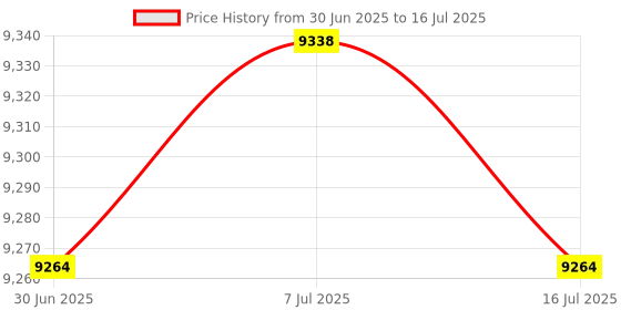 amazon.in MERISHOPP®Mechanical Gaming Keyboard PBT Keycaps USB C Wired for Typing Office Desktop Red Switch|Computers/Tablets & Networking | Keyboards & Keypads|1 Mechanical Keyboard Price History Graph from 30 Jun 2025 to 16 Jul 2025