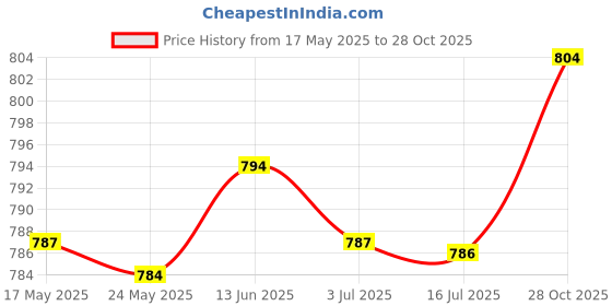 amazon.in MERISHOPP®Men Women Sweat Slimming Polymer Sauna Weight Loss Fitness Tank S M|Sporting Goods | Fitness, Running & Yoga | Clothing & Accessories |Sauna Suits|1 Piece Waist Sauna Price History Graph from 17 May 2025 to 28 Oct 2025
