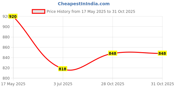 amazon.in MERISHOPP®Mens Sauna Sweat Abdomen Undershirts Sports Men Waist Trainer L|Clothing, Shoes & Accessories | Womens Clothing | Clothings & Sleep |1 Sauna Price History Graph from 17 May 2025 to 31 Oct 2025