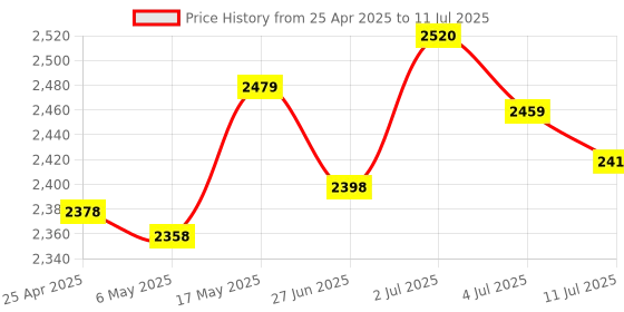 amazon.in MERISHOPP®Mini 1080P/2K/5MP Webcam with Ring Fill Light and Mic 2k Fixed Focus|Computers/Tablets & Networking | Webcams|1xWebcam Price History Graph from 25 Apr 2025 to 11 Jul 2025