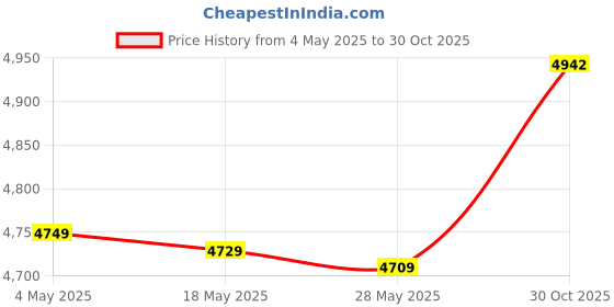 amazon.in MERISHOPP®Mini Greenhouse Portable Garden Greenhouse for Outside Patio Flower Planting 100cmx55cmx50cm|Home & Garden | Greenhouses & Cold Frames|1 Set Garden Greenhouse Price History Graph from 4 May 2025 to 30 Oct 2025