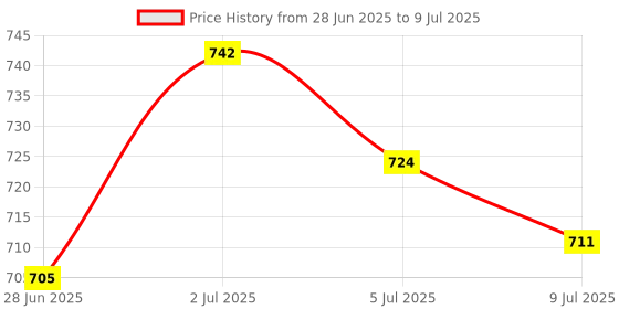 amazon.in MERISHOPP®Mini Pci-E to USB Adapter Card Conversion Extender Express no Cables|Computers/Tablets & Networking | Interface/Add-On Cards |1 Expansion Card Price History Graph from 28 Jun 2025 to 9 Jul 2025