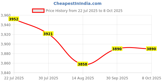 amazon.in MERISHOPP®Mini Ups Battery Backup Backup Power for Router Uninterrupted Power Supplies|Computers/Tablets & Networking | Power Protection, Distribution | Uninterruptible Power Supplies Price History Graph from 22 Jul 2025 to 6 Oct 2025