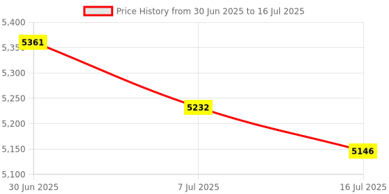 amazon.in MERISHOPP®Mini Wireless 2.4G Keyboard with Mouse Combo with Number Pad White|Computers/Tablets & Networking | Keyboard & Mouse Bundles|1X Wireless Keyboard Price History Graph from 30 Jun 2025 to 16 Jul 2025