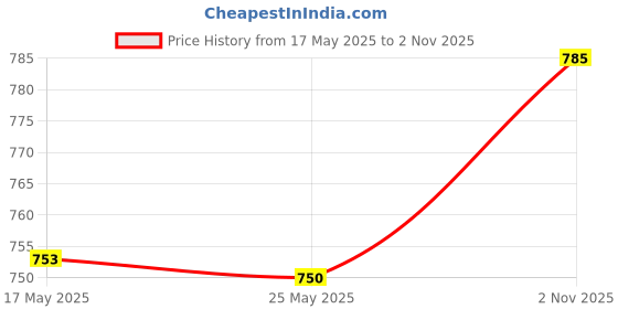 amazon.in MERISHOPP®Movement Silent DIY Clock Repair Clock Mechanism Replacement 32mm|Collectibles|Collectibles|Collectibles|1 Set Clock Mechani... Price History Graph from 17 May 2025 to 2 Nov 2025