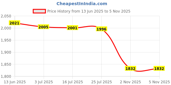 amazon.in MERISHOPP®Multi-Purpose Lace Tablecloth Dinner Picnic Table Cloth White 130X130cm|Home & Garden | Kitchen, Dining & Bar | Linens & Textiles |1 Piece Tablecloth Price History Graph from 13 Jun 2025 to 3 Nov 2025