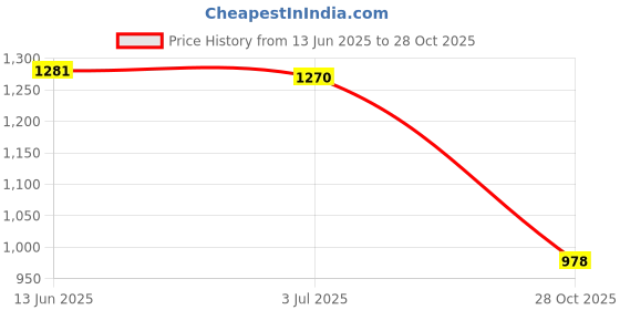 amazon.in MERISHOPP®Multi Table Cover Cloth for 140cm Dia Tables Restaurant K|Home & Garden | Furniture | Slipcovers Price History Graph from 13 Jun 2025 to 28 Oct 2025