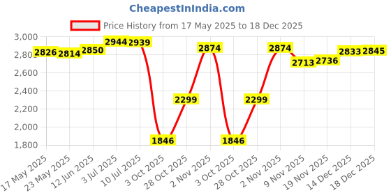 amazon.in MERISHOPP®Multifunctional Backpack Trendy Travel Daypack for Holidays Commuting Hiking Solid Black 46x35x12|Clothing, Shoes & Accessories | Womens Handbags & Bags| Womens Handbags & Bags Price History Graph from 17 May 2025 to 18 Dec 2025