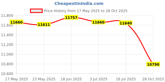 amazon.in MERISHOPP®Music Boxing Machine Wall Mounted Household Music Boxing Machine Wall Target Red Tiger Claw|Sporting Goods | Boxing, Martial Arts & MMA |Punching Bags|1 Trainer Price History Graph from 17 May 2025 to 28 Oct 2025