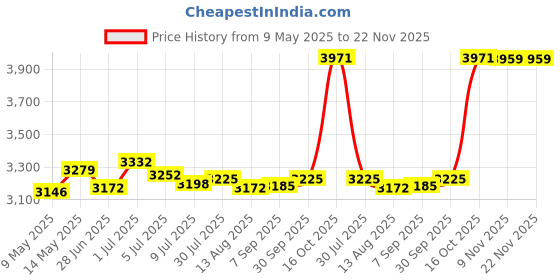 amazon.in MERISHOPP®Negative Film Scanning LED Light Set 6500K Light Film Scanner Film Copying|Cameras & Photo | Film Backs & Holders|1 Set Negative Scanning LED Light Set Price History Graph from 9 May 2025 to 22 Nov 2025