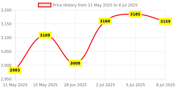 amazon.in MERISHOPP®Network Cable Tester LED Lamp Portable Multipurpose for Office Network Cable Black|Computers/Tablets & Networking | Computer Cable Testers|1 Piece Transmitter Price History Graph from 11 May 2025 to 8 Jul 2025