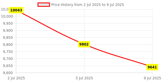 amazon.in MERISHOPP®Office Art Design Digital Graphics Drawing Tablet Board Pad Stylus Choice 3|Computers/Tablets & Networking | Graphics Tablets/Boards & Pens|Choice 1: Price History Graph from 2 Jul 2025 to 9 Jul 2025
