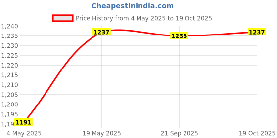 amazon.in MERISHOPP®|Automatic Floss Storage Box with 100x Teeth Clean Floss for Dining Table|Health & Beauty | Oral Care | Dental Floss & Flossers|1 Piece Automatic Floss Storage Box Price History Graph from 4 May 2025 to 19 Oct 2025