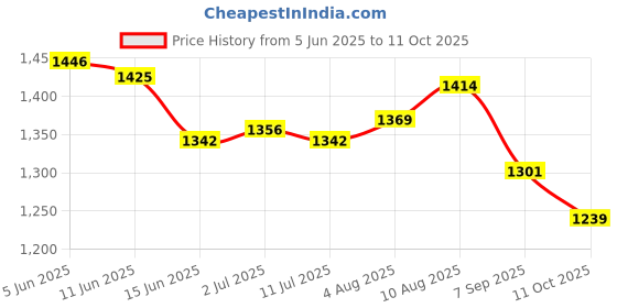 amazon.in MERISHOPP®|Through Wall Microphone Built in Battery Water Leakage Hearing Detector|Consumer Electronics | Home Surveillance | Security Cameras Price History Graph from 5 Jun 2025 to 11 Oct 2025